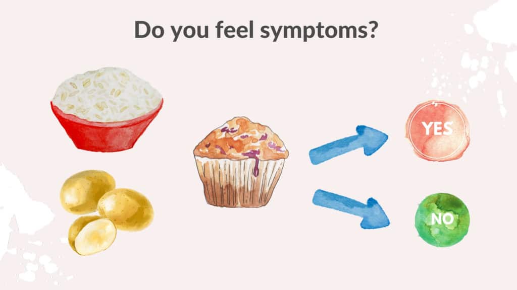 high carb foods with arrows pointing to yes or no and the text "Do you feel symptoms?"