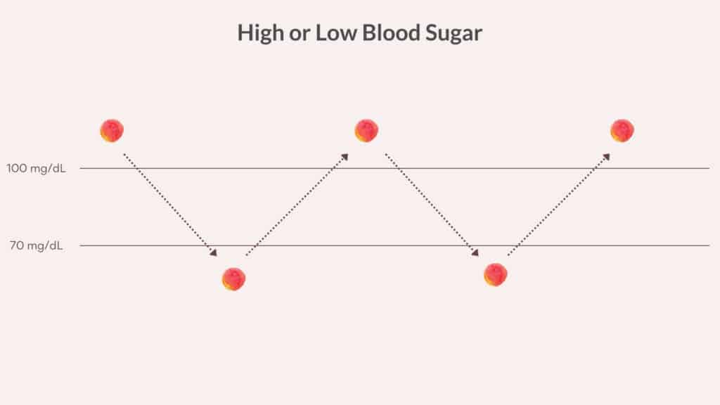 a graph showing arrows pointing to blood sugars outside the normal range